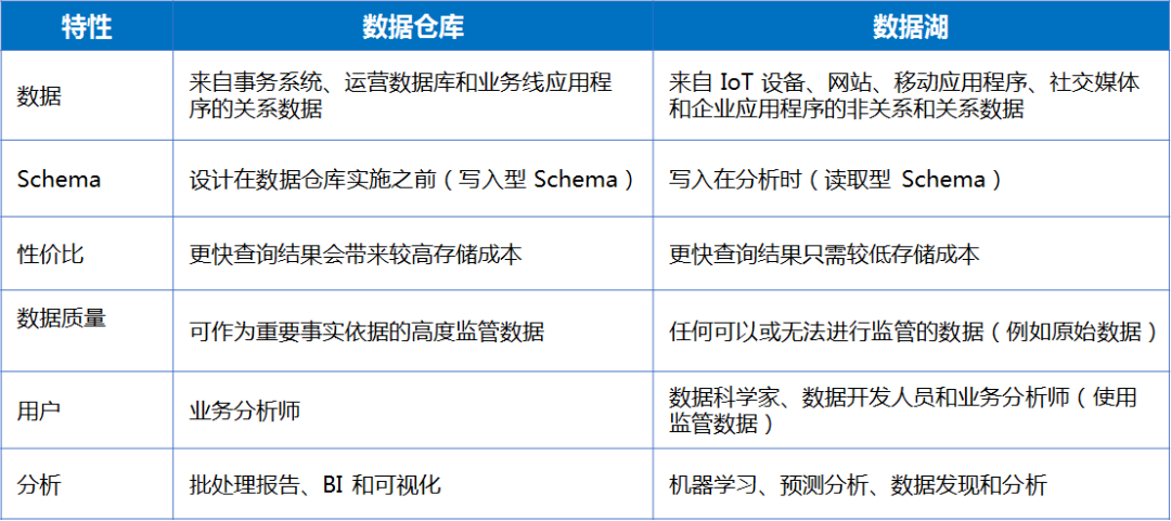 数据湖和数据仓库的区别,湖仓一体,数据湖和数据仓库,数据入湖